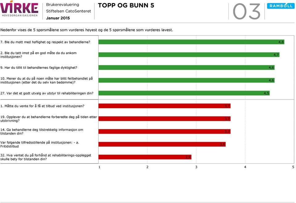 Mener du at du på noen måte har blitt feilbehandlet på institusjonen (etter det du selv kan bedømme)? 4,6 27. Var det et godt utvalg av utstyr til rehabiliteringen din? 4,5 1.