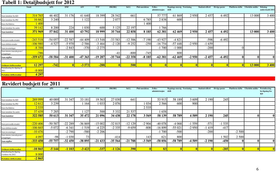 Gave fra Eidsiva 1 400 1 400 Sum inntekter fra andre 39 142 8 200 224 1 030 600 5 125 22 197 1 766 Sum inntekter 371 969 57 842 31 400 43 792 18 999 35 744 22 858 8 185 62 381 62 469 2 950 2 457 6