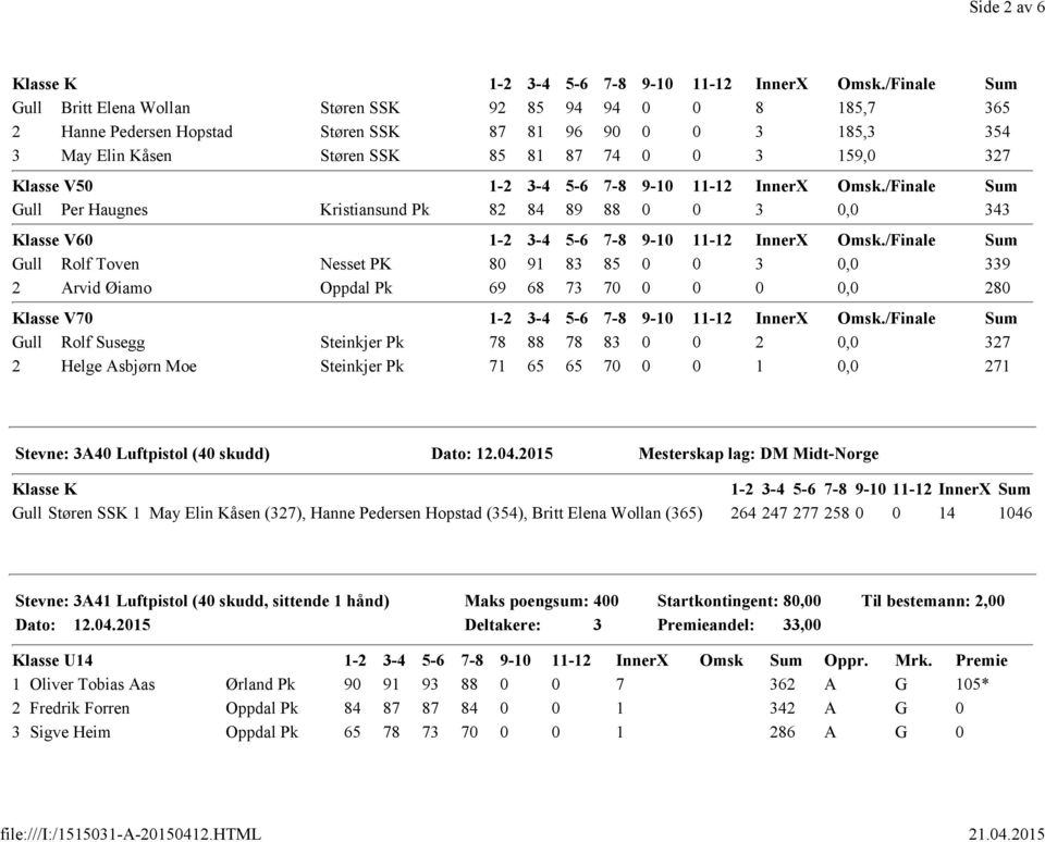 Klasse V50 1-2 3-4 5-6 7-8 9-10 11-12 InnerX Omsk./Finale Sum Gull Per Haugnes Kristiansund Pk 82 84 89 88 0 0 3 0,0 343 Klasse V60 1-2 3-4 5-6 7-8 9-10 11-12 InnerX Omsk.