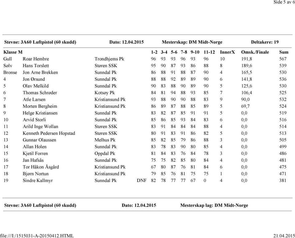 4 Jon Ørsund Sunndal Pk 88 88 92 89 89 90 6 141,8 536 5 Olav Melkild Sunndal Pk 90 83 88 90 89 90 5 125,6 530 6 Thomas Schrøder Kotsøy Pk 84 81 94 88 93 85 7 106,4 525 7 Atle Larsen Kristiansund Pk