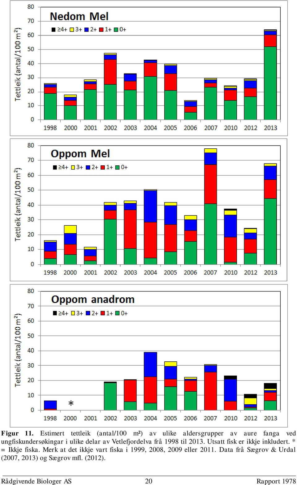 ungfiskundersøkingar i ulike delar av Vetlefjordelva frå 1998 til 2013.