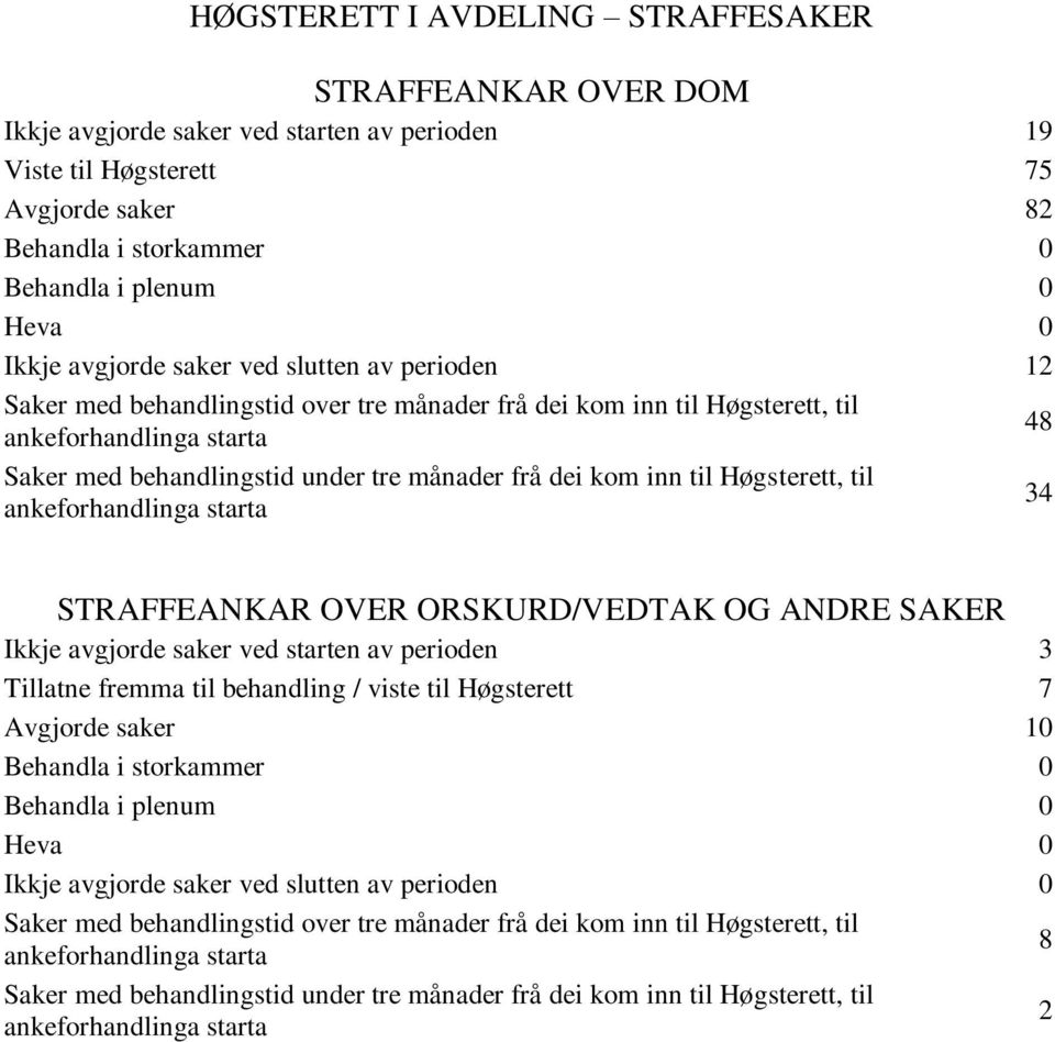 STRAFFEANKAR OVER ORSKURD/VEDTAK OG ANDRE SAKER Ikkje avgjorde saker ved starten av perioden 3 Tillatne fremma til behandling / viste til Høgsterett 7 Avgjorde saker 10 Ikkje avgjorde