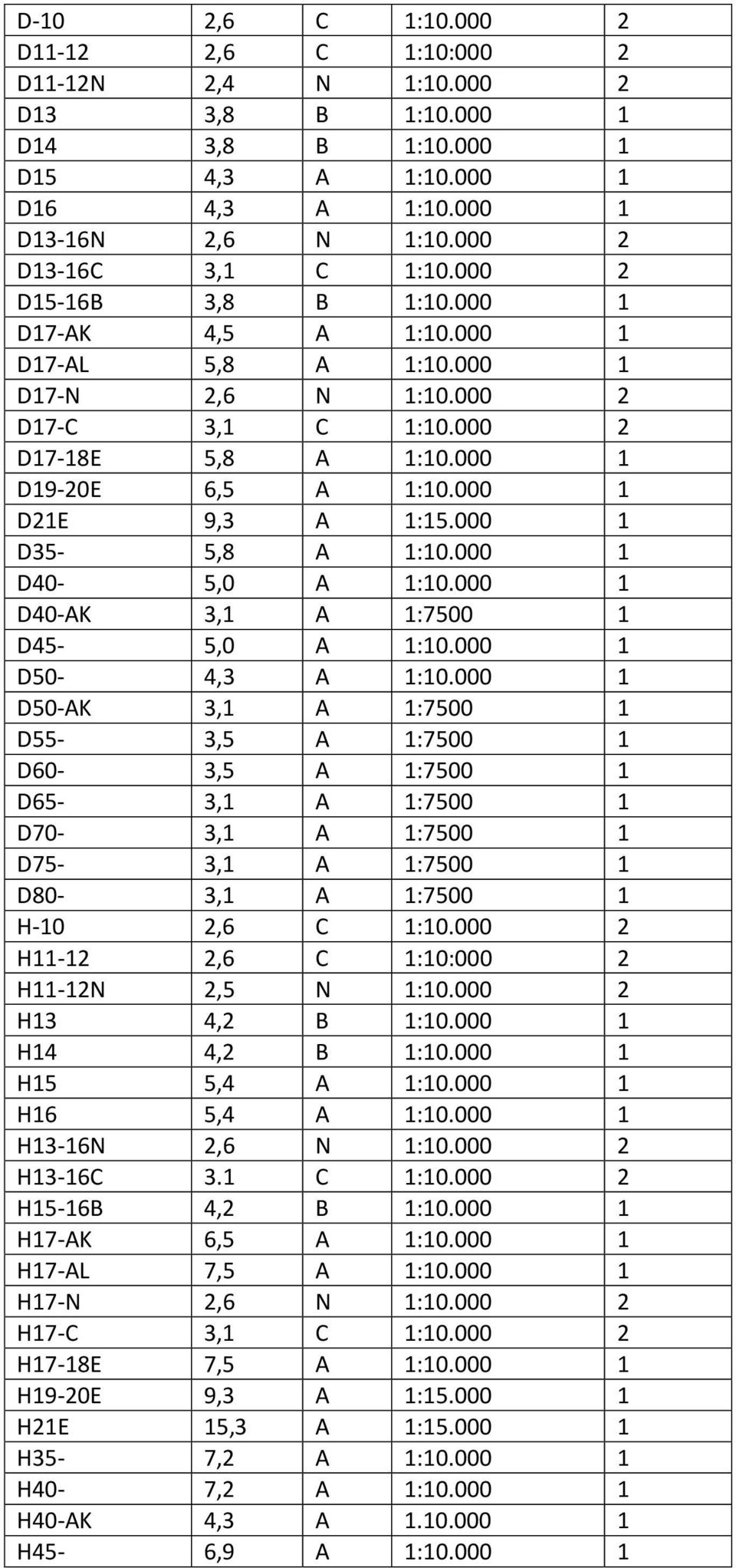 000 1 D35-5,8 A 1:10.000 1 D40-5,0 A 1:10.000 1 D40-AK 3,1 A 1:7500 1 D45-5,0 A 1:10.000 1 D50-4,3 A 1:10.