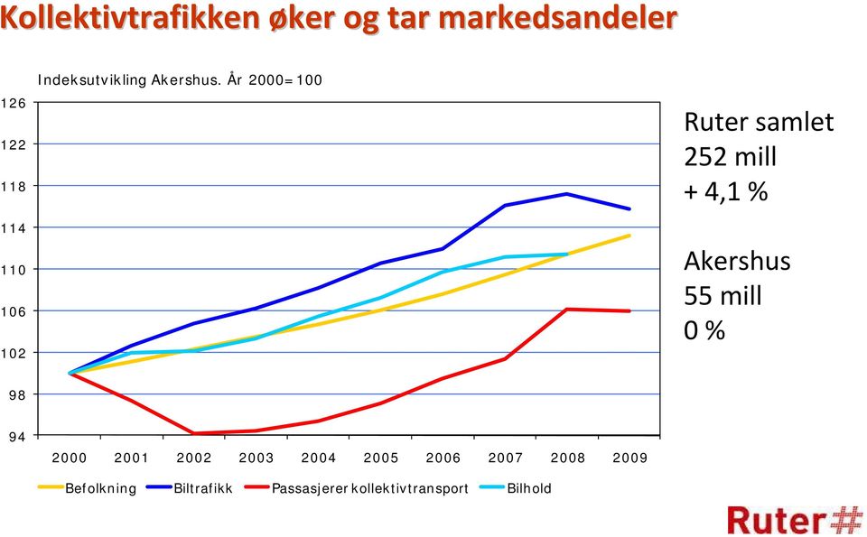 År 2000=100 Ruter samlet 252 mill + 4,1 % Akershus 55 mill 0 % 98 94