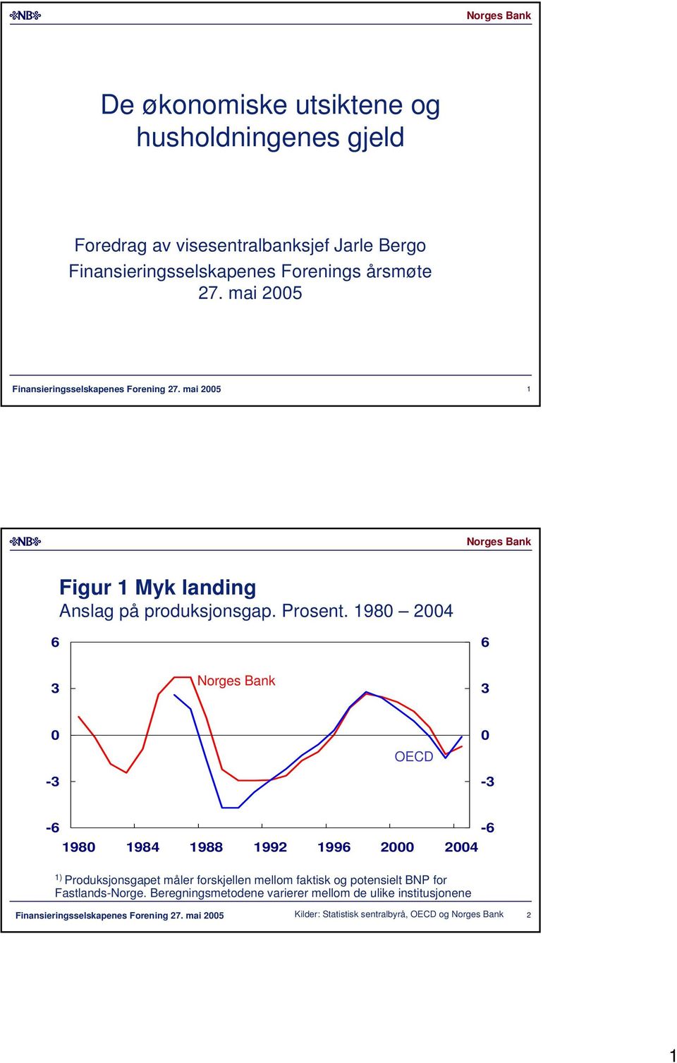 19 - OECD - - 19 19 19 199 199 Produksjonsgapet måler forskjellen mellom faktisk og potensielt BNP for Fastlands-Norge.