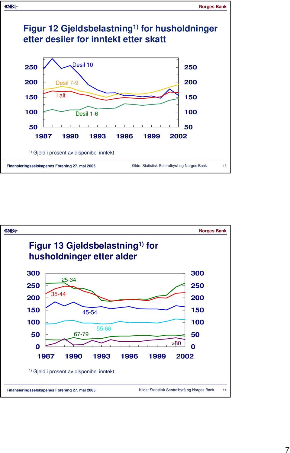 mai Kilde: Statistisk Sentralbyrå og 1 Figur 1 Gjeldsbelastning for husholdninger etter alder - - 1-1 1 1-7-79 > 197