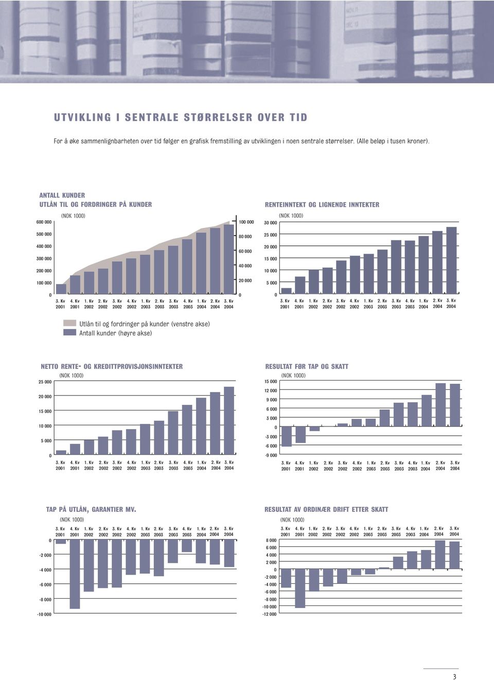 ANTALL KUNDER UTLÅN TIL OG FORDRINGER PÅ KUNDER 6 5 4 3 2 1 (NOK 1) 1 8 6 4 2 RENTEINNTEKT OG LIGNENDE INNTEKTER (NOK 1) 3 25 2 15 1 5 Utlån til og