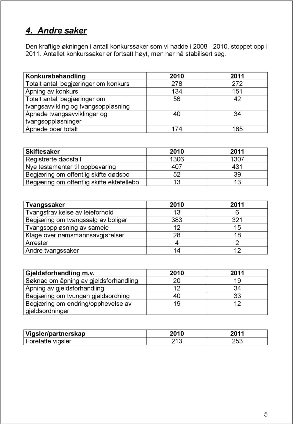 40 34 tvangsoppløsninger Åpnede boer totalt 174 185 Skiftesaker 2010 2011 Registrerte dødsfall 1306 1307 Nye testamenter til oppbevaring 407 431 Begjæring om offentlig skifte dødsbo 52 39 Begjæring