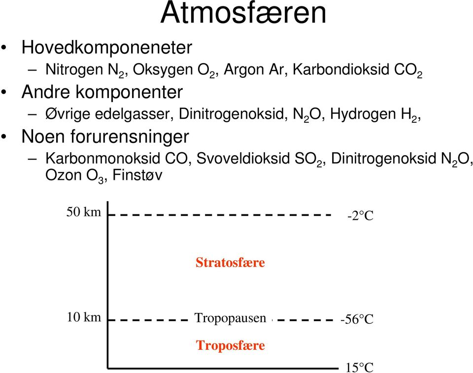 Noen forurensninger Karbonmonoksid CO, Svoveldioksid SO 2, Dinitrogenoksid N 2