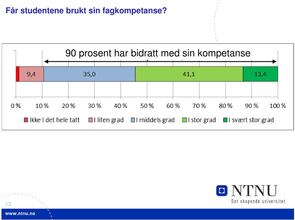 90 prosent har