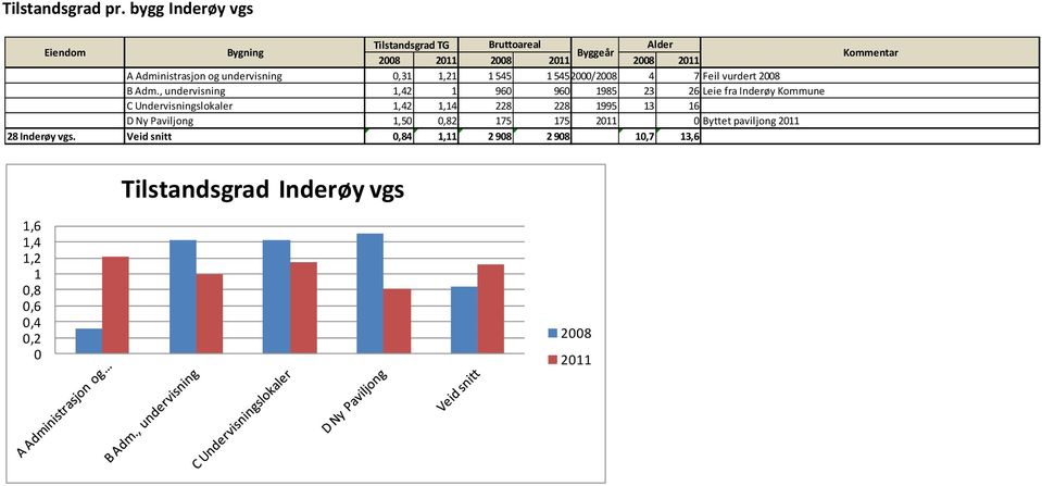 Adm., undervisning,42 96 96 985 23 26 Leie fra Inderøy Kommune C