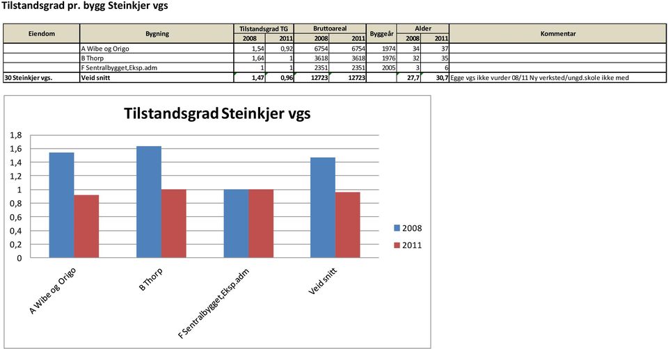 368 976 32 35 F Sentralbygget,Eksp.adm 235 235 25 3 6 3 Steinkjer vgs.