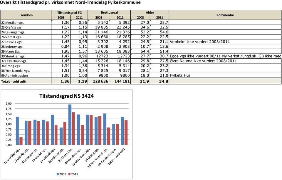 ,95,57 3 65 8 83 64,4 5,4 3 Steinkjer vgs.,47,96 2723 2723 27,7 3,7 Egge vgs ikke vurdert 8/ Ny verkst./ungd.sk. GB ikke med 32 Olav Duun vgs.