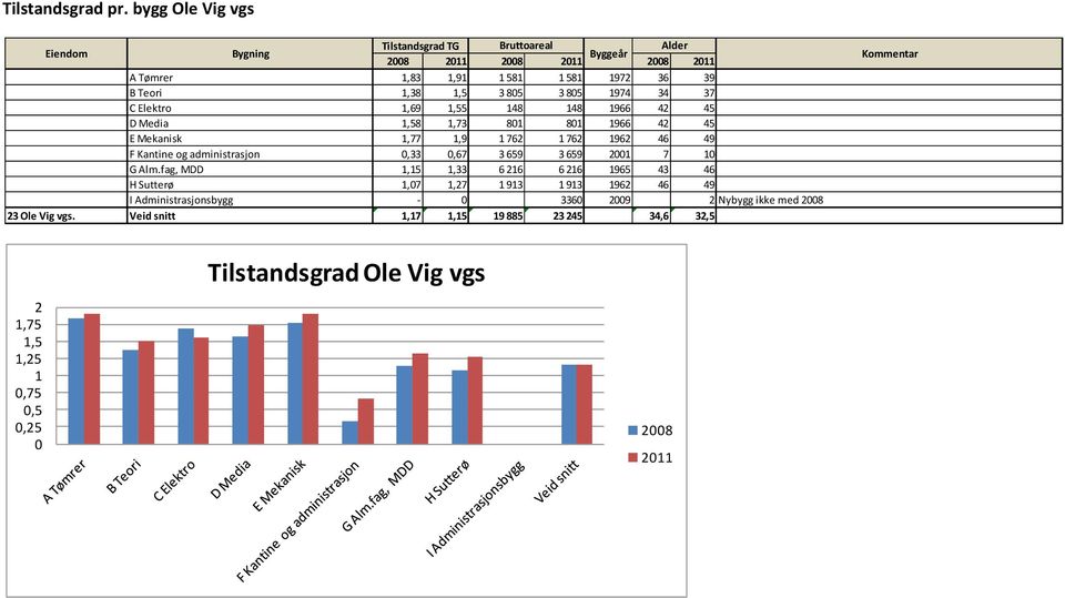 Media,58,73 8 8 966 42 45 E Mekanisk,77,9 762 762 962 46 49 F Kantine og administrasjon,33,67 3 659 3 659 2 7 G Alm.