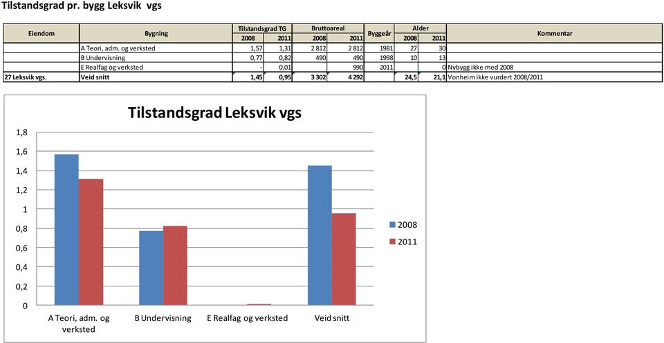 -, 99 2 Nybygg ikke med 28 27 Leksvik vgs.