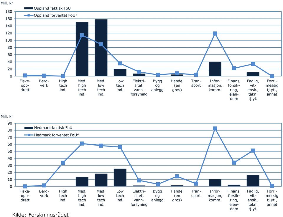 kr Hedmark faktisk FoU Hedmark forventet FoU⁴ Kilde: Forskningsrådet 0 20 40 60 80 100 120 140 160 180 Fiskeoppdrett Bergverk High tech ind. Med. high tech ind. Med. low tech ind.
