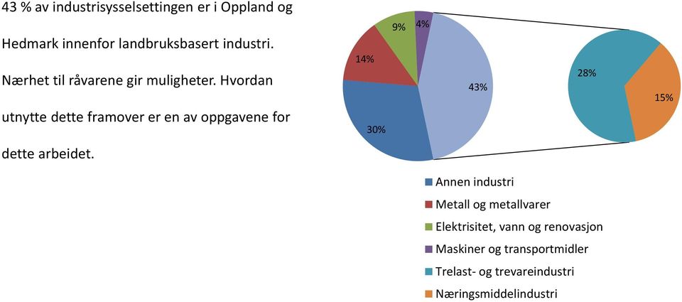 Hvordan utnytte dette framover er en av oppgavene for 14% 30% 9% 4% 43% 28% 15% dette