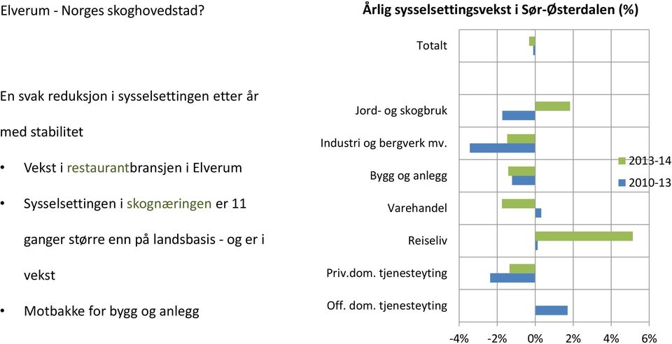 Vekst i restaurantbransjen i Elverum Sysselsettingen i skognæringen er 11 ganger større enn på landsbasis - og er