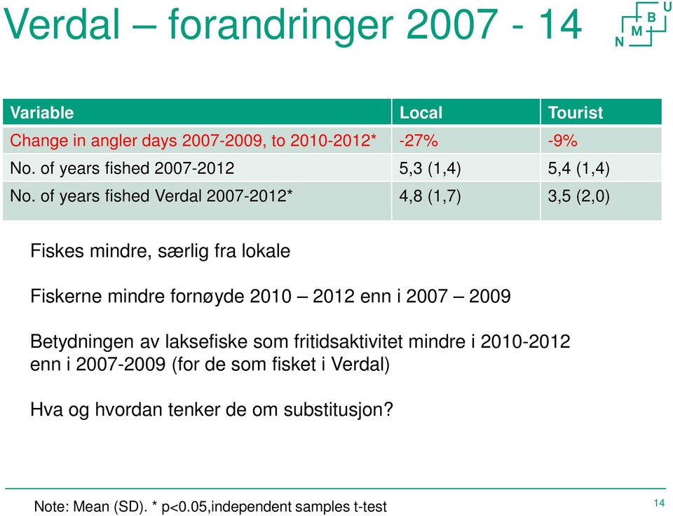of years fished Verdal 2007-2012* 4,8 (1,7) 3,5 (2,0) Fiskes mindre, særlig fra lokale Fiskerne mindre fornøyde 2010 2012 enn