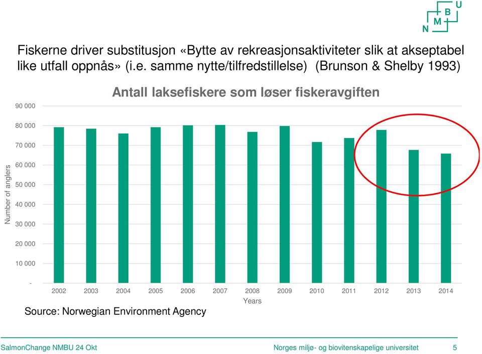 nytte/tilfredstillelse) (Brunson & Shelby 1993) 90 000 Antall laksefiskere som løser fiskeravgiften 80 000 70 000