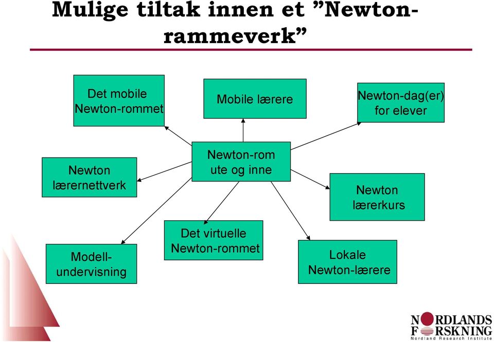 Newtonrammeverk Modellundervisning Newton-rom ute og inne