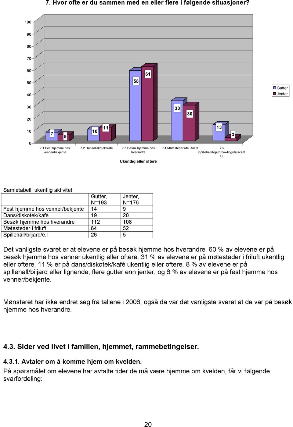 g eller oftere 13 7.4 Møtesteder ute i friluft 7.5 Spillehall/biljard/bowling/datacafè e.l. 3 Samletabell, ukentlig aktivitet Gutter, N=193 Jenter, N=176 Fest hjemme hos venner/bekjente 14 9