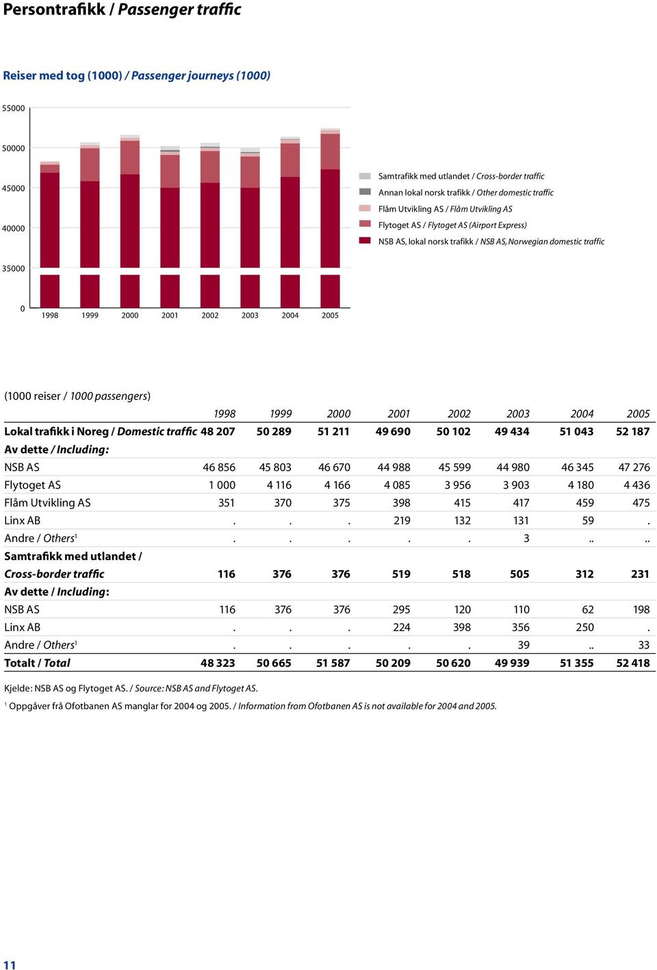 2005 (1000 reiser / 1000 passengers) 1998 1999 2000 2001 2002 2003 2004 2005 Lokal trafikk i Noreg / Domestic traffic 48 207 50 289 51 211 49 690 50 102 49 434 51 043 52 187 Av dette / Including: NSB