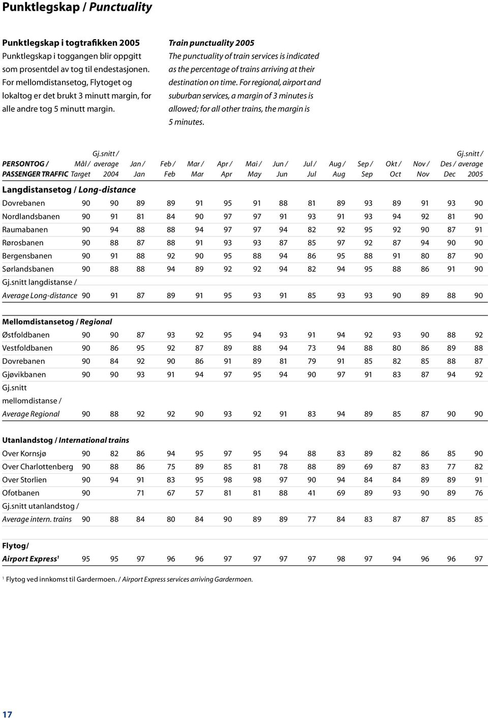 Train punctuality 2005 The punctuality of train services is indicated as the percentage of trains arriving at their destination on time.