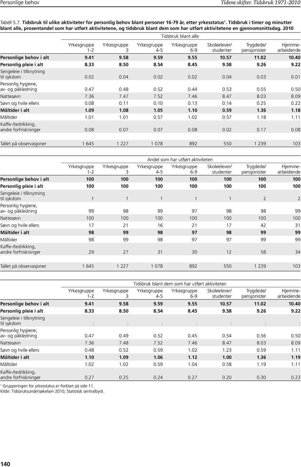 2010 1-2 3 4-5 Tidsbruk blant alle 6-9 Skoleelever/ studenter Trygdede/ pensjonister Hjemmearbeidende Personlige behov i alt 9.41 9.58 9.59 9.55 10.57 11.02 10.40 Personlig pleie i alt 8.33 8.50 8.