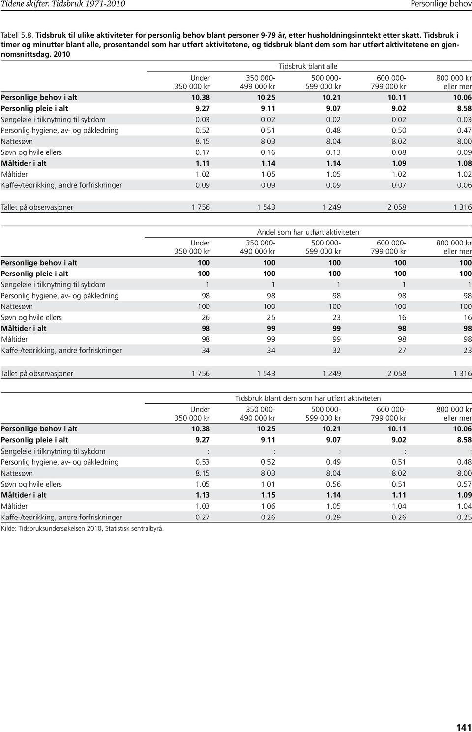 2010 Tidsbruk blant alle Under 350 000 kr 350 000-499 000 kr 500 000-599 000 kr 600 000-799 000 kr 800 000 kr eller mer Personlige behov i alt 10.38 10.25 10.21 10.11 10.06 Personlig pleie i alt 9.