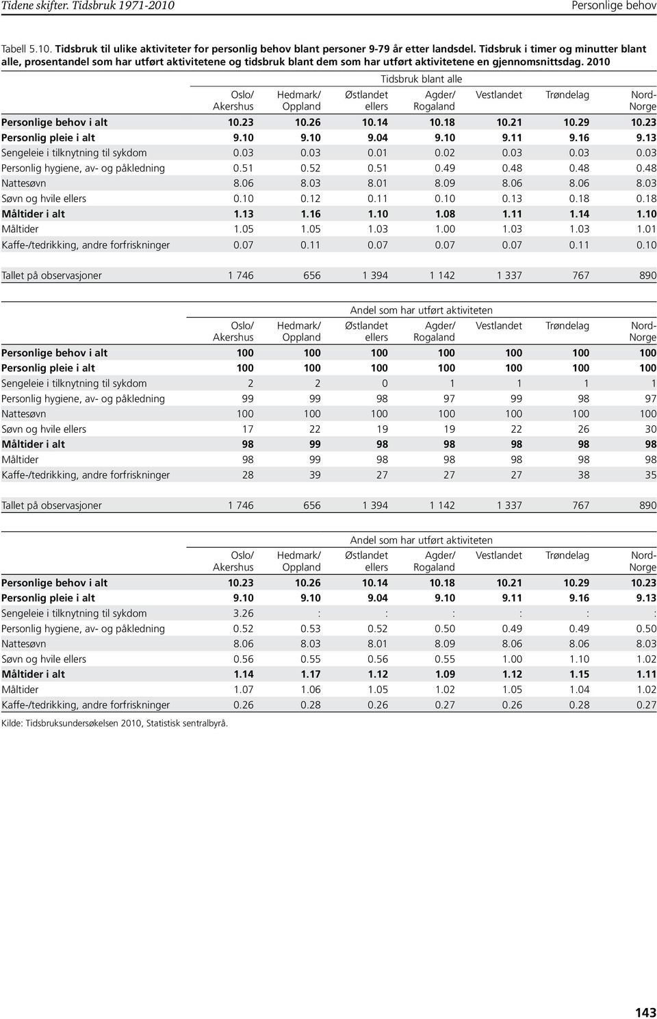 2010 Tidsbruk blant alle Oslo/ Akershus Hedmark/ Oppland Østlandet ellers Agder/ Rogaland Vestlandet Trøndelag Nord- Norge Personlige behov i alt 10.23 10.26 10.14 10.18 10.21 10.29 10.