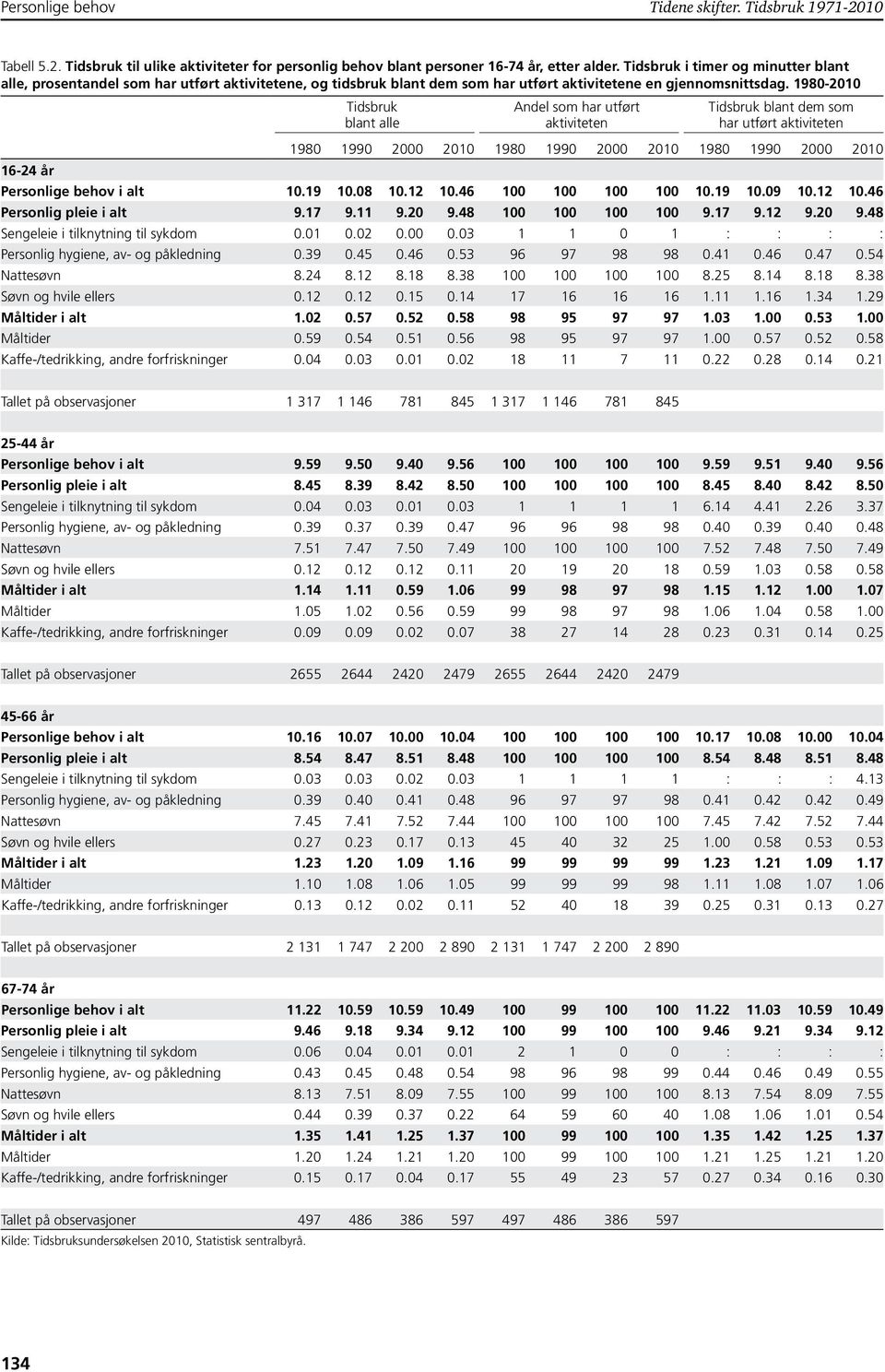 1980-2010 Tidsbruk blant alle Andel som har utført aktiviteten Tidsbruk blant dem som har utført aktiviteten 1980 1990 2000 2010 1980 1990 2000 2010 1980 1990 2000 2010 16-24 Personlige behov i alt