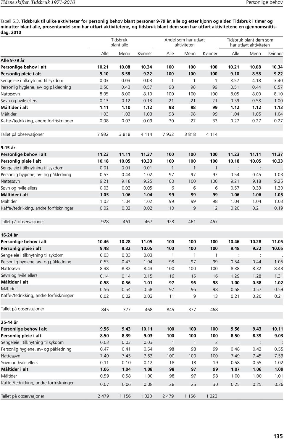 2010 Tidsbruk blant alle Andel som har utført aktiviteten Tidsbruk blant dem som har utført aktiviteten Alle Menn Kvinner Alle Menn Kvinner Alle Menn Kvinner Alle 9-79 Personlige behov i alt 10.21 10.