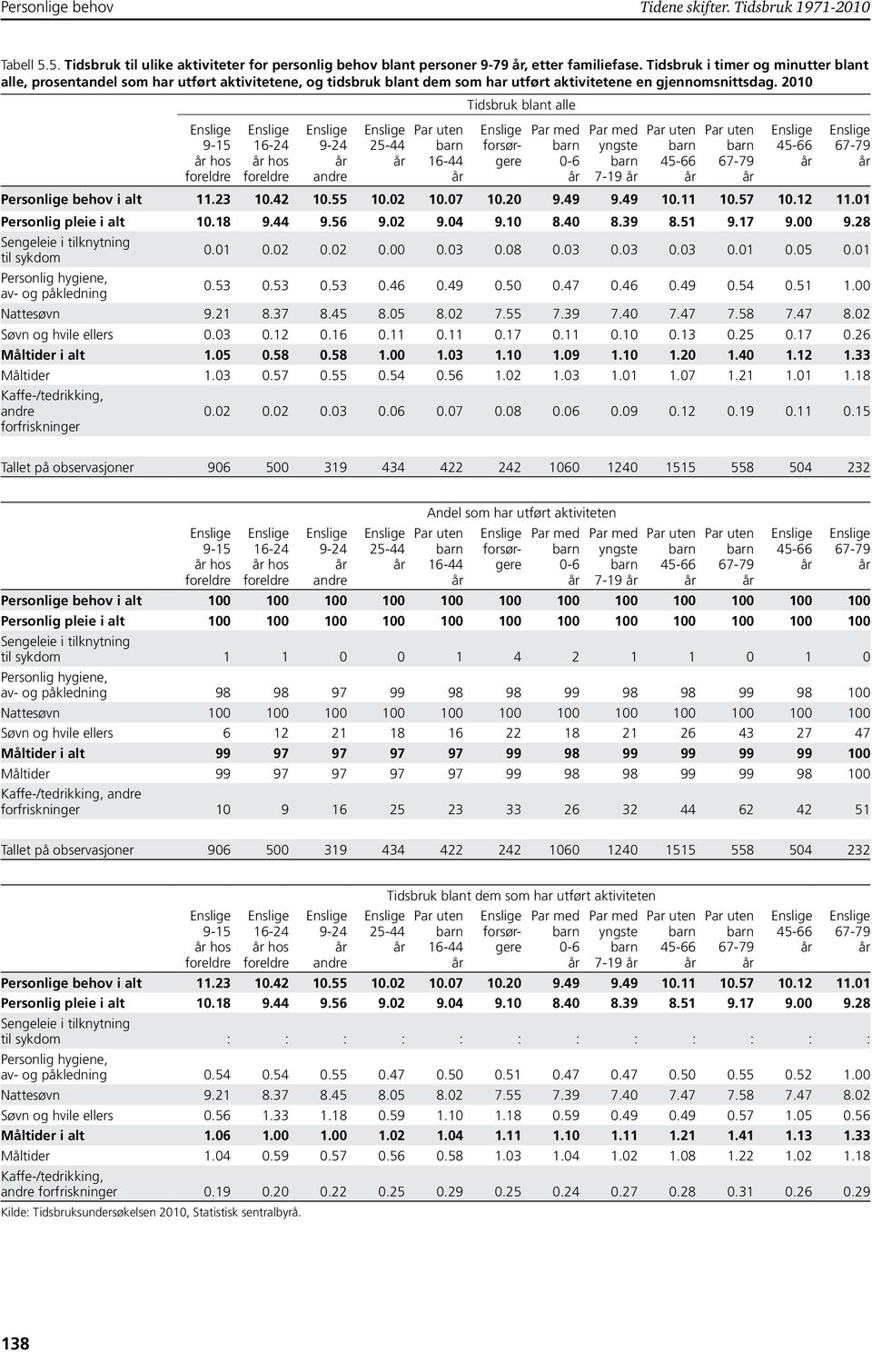 2010 Tidsbruk blant alle 9-15 hos foreldre 16-24 hos foreldre 9-24 andre 25-44 16-44 forsørgere Par med 0-6 Par med yngste 7-19 45-66 67-79 45-66 67-79 Personlige behov i alt 11.23 10.42 10.55 10.