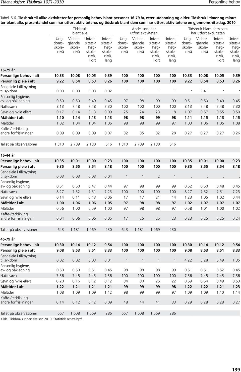 2010 Tidsbruk blant alle Ungdomsskolenivå Videregående skolenivå Universitets-/ høgskolenivå, kort Universitets-/ høgskolenivå, lang Andel som har utført aktiviteten Ungdomsskolenivå Videregående