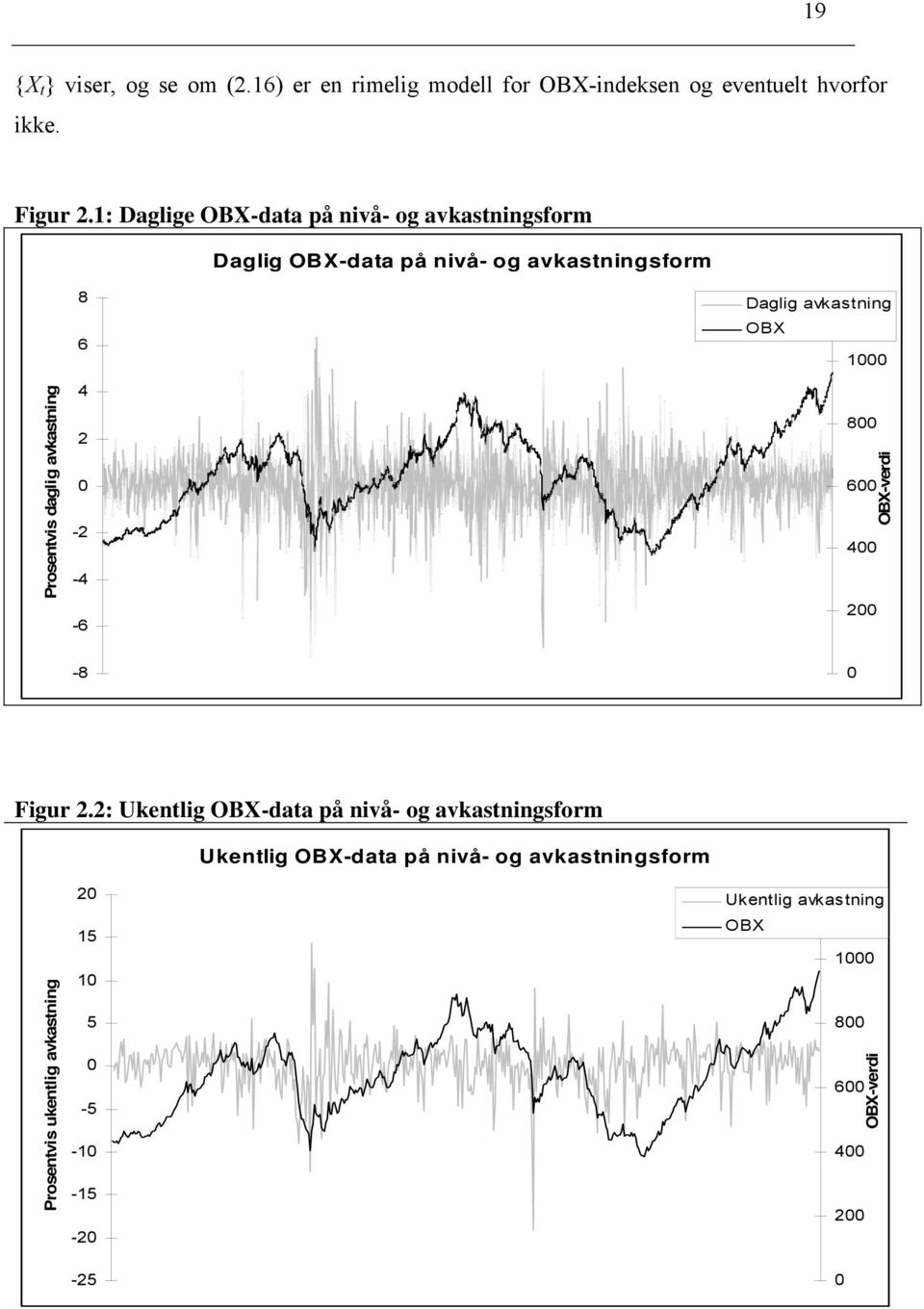 0 - -4-6 Daglig avkasning 00 OBX 000 800 600 400 00 OBX-verdi -8 0 Figur.