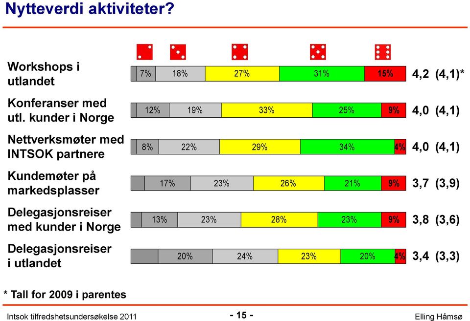 (4,1) Kundemøter på markedsplasser 17% 23% 26% 21% 9% 3,7 (3,9) Delegasjonsreiser med kunder i Norge 13%
