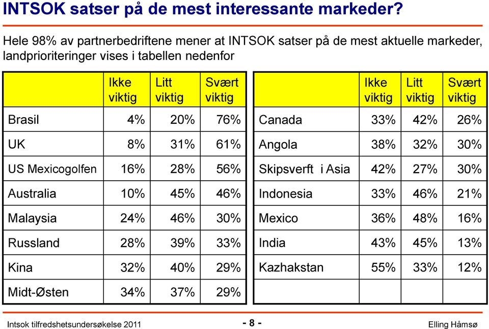 Litt viktig Svært viktig Brasil 4% 20% 76% UK 8% 31% 61% US Mexicogolfen 16% 28% 56% Australia 10% 45% 46% Malaysia 24% 46% 30% Russland 28%