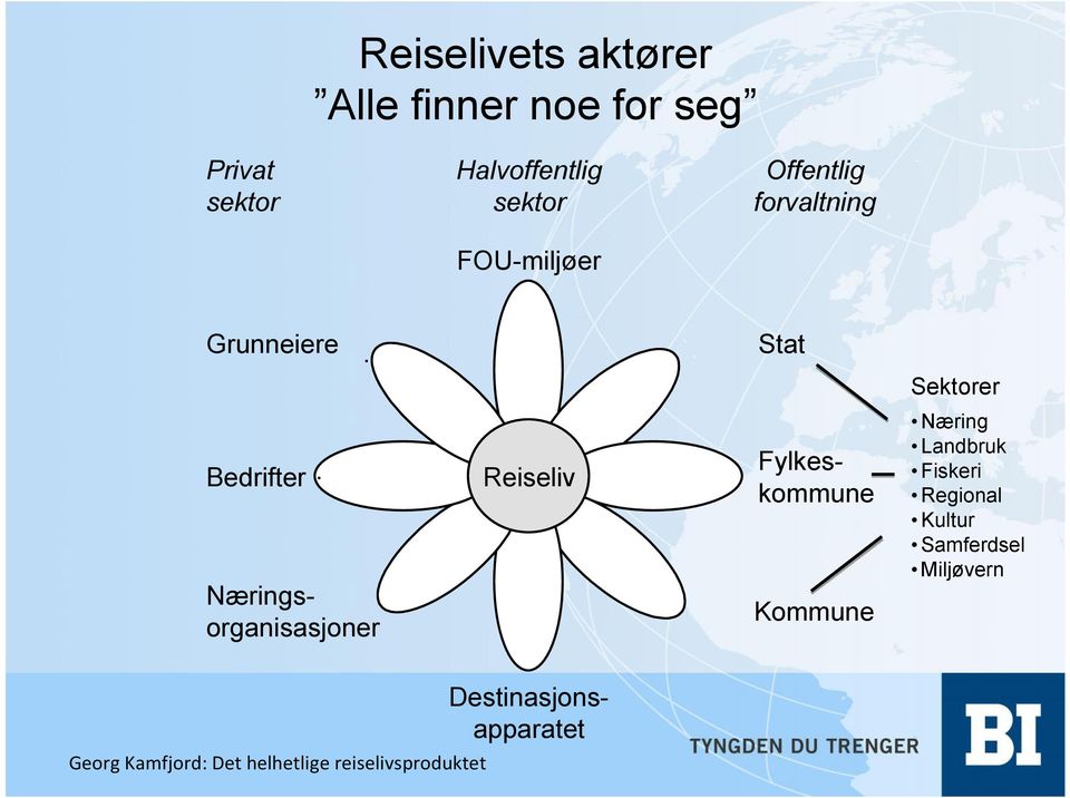 Stat Sektorer Bedrifter Næringsorganisasjoner.