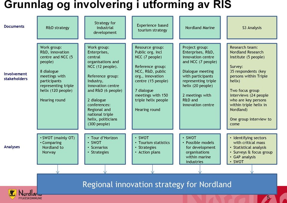 people). Reference group: Industry, innovation centre and R&D (6 people) 2 dialogue conferences: Regional and national triple helix, politicians (300 people) Resource group: Public org.