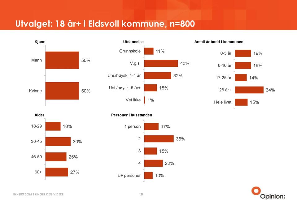 1-4 år 32% 17-25 år 14% Kvinne 50% Uni./høysk.