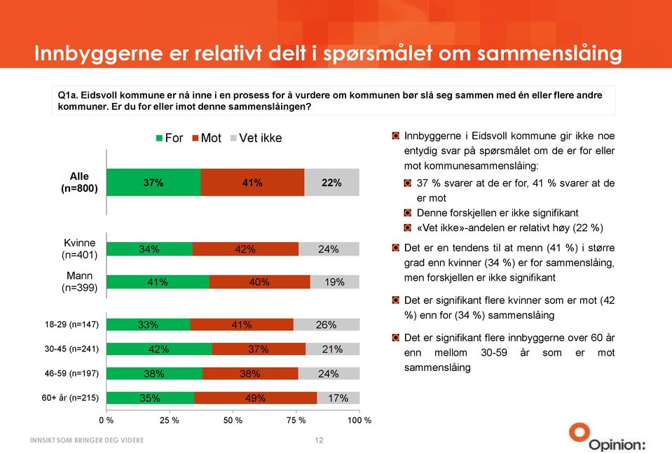 Alle (n=800) Kvinne (n=401) Mann (n=399) 18-29 (n=147) 30-45 (n=241) 46-59 (n=197) For Mot Vet ikke 37% 41% 22% 34% 41% 42% 40% 24% 19% 33% 41% 26% 42% 37% 21% 38% 38% 24% Innbyggerne i Eidsvoll