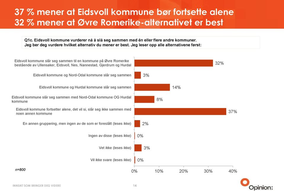 Jeg leser opp alle alternativene først: Eidsvoll kommune slår seg sammen til en kommune på Øvre Romerike bestående av Ullensaker, Eidsvoll, Nes, Nannestad, Gjerdrum og Hurdal 32% Eidsvoll kommune og