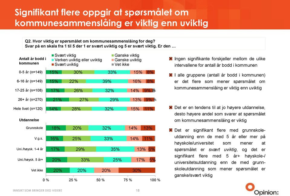 Er den Antall år bodd i kommunen 0-5 år (n=149) 6-16 år (n=149) 17-25 år (n=108) Svært viktig Ganske viktig Verken uviktig eller uviktig Ganske uviktig Svært uviktig Vet ikke 15% 30% 33% 15% 15% 22%