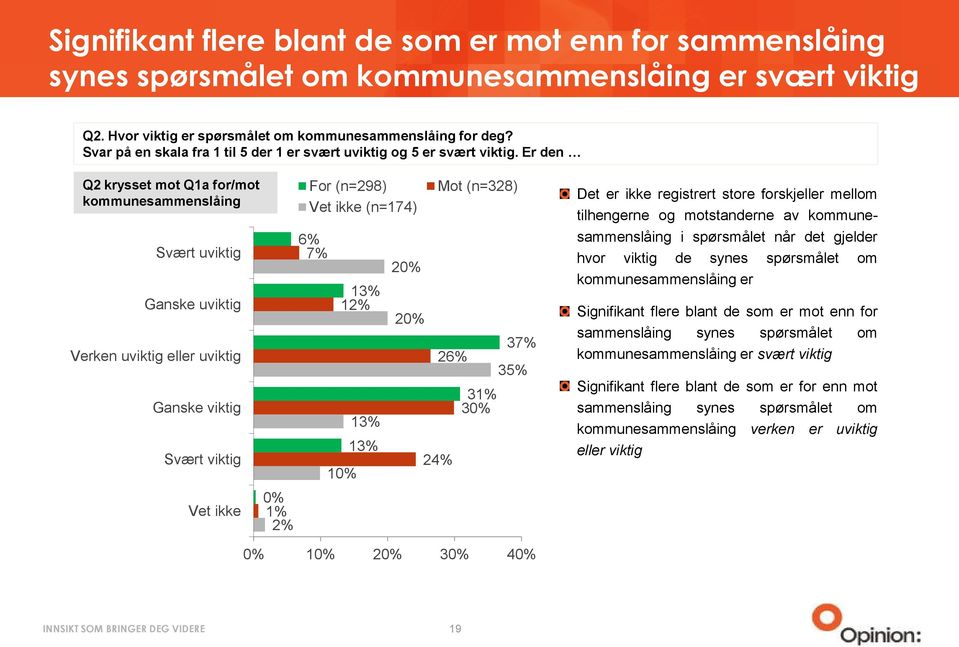 Er den Q2 krysset mot Q1a for/mot kommunesammenslåing Svært uviktig Ganske uviktig Verken uviktig eller uviktig Ganske viktig Svært viktig Vet ikke 0% 1% 2% For (n=298) Vet ikke (n=174) 6% 7% 13% 12%