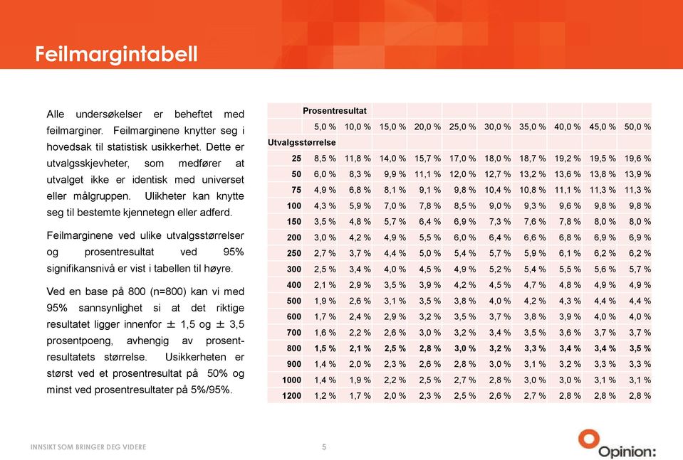 Feilmarginene ved ulike utvalgsstørrelser og prosentresultat ved 95% signifikansnivå er vist i tabellen til høyre.