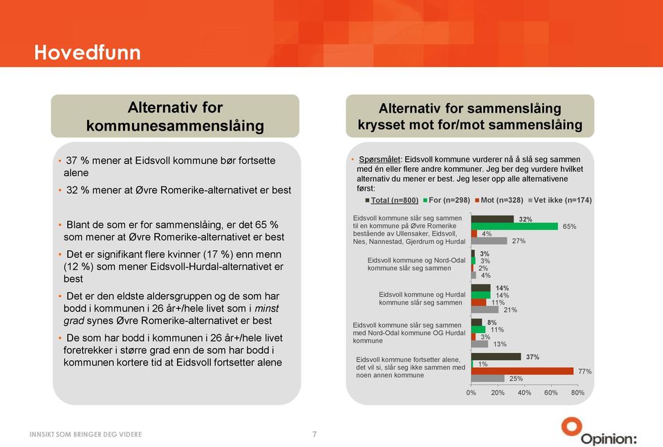 Jeg leser opp alle alternativene først: Total (n=800) For (n=298) Mot (n=328) Vet ikke (n=174) Blant de som er for sammenslåing, er det 65 % som mener at Øvre Romerike-alternativet er best Det er