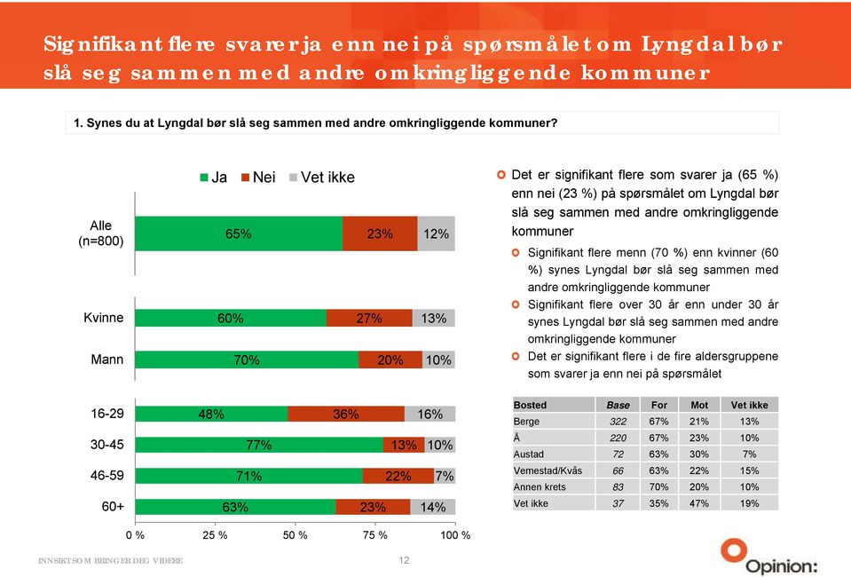 omkringliggende kommuner Signifikant flere menn (70 %) enn kvinner (60 %) synes Lyngdal bør slå seg sammen med andre omkringliggende kommuner Signifikant flere over 30 år enn under 30 år synes