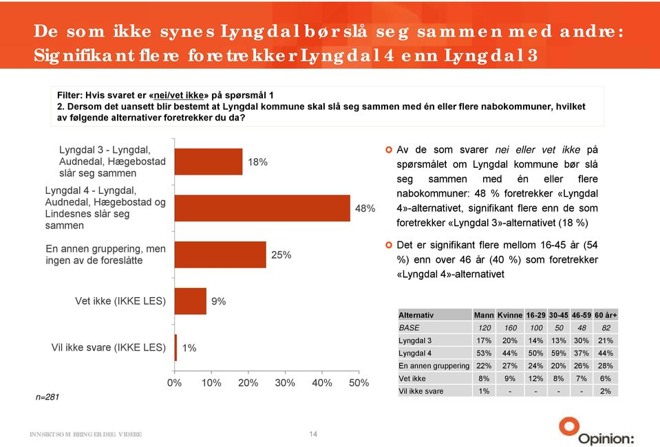 Lyngdal 3 - Lyngdal, Audnedal, Hægebostad slår seg sammen Lyngdal 4 - Lyngdal, Audnedal, Hægebostad og Lindesnes slår seg sammen 18% 48% Av de som svarer nei eller vet ikke på spørsmålet om Lyngdal