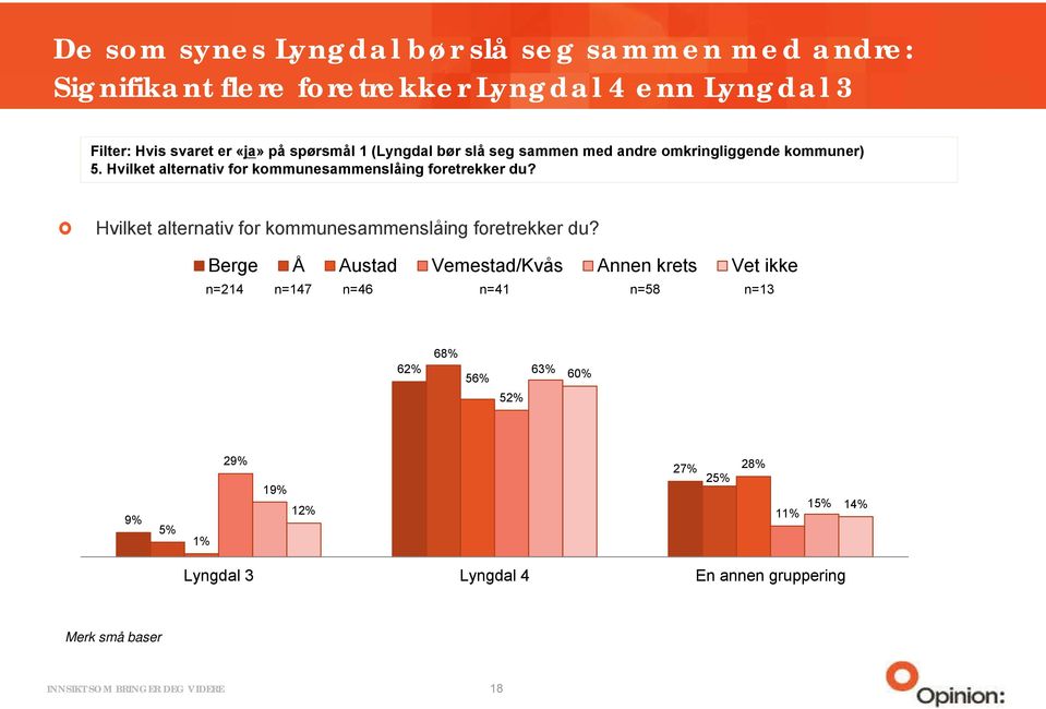 Hvilket alternativ for kommunesammenslåing foretrekker du? Hvilket alternativ for kommunesammenslåing foretrekker du?